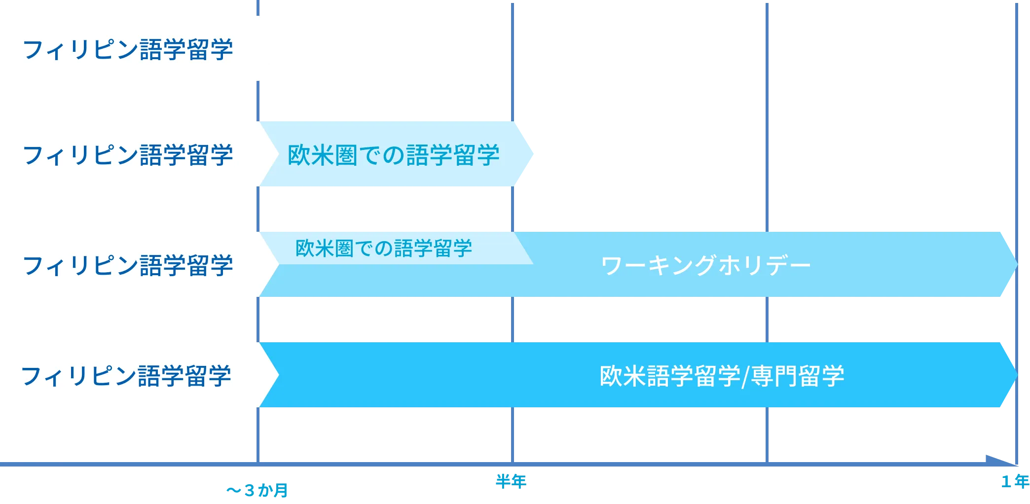 2カ国留学目的別おすすめ期間