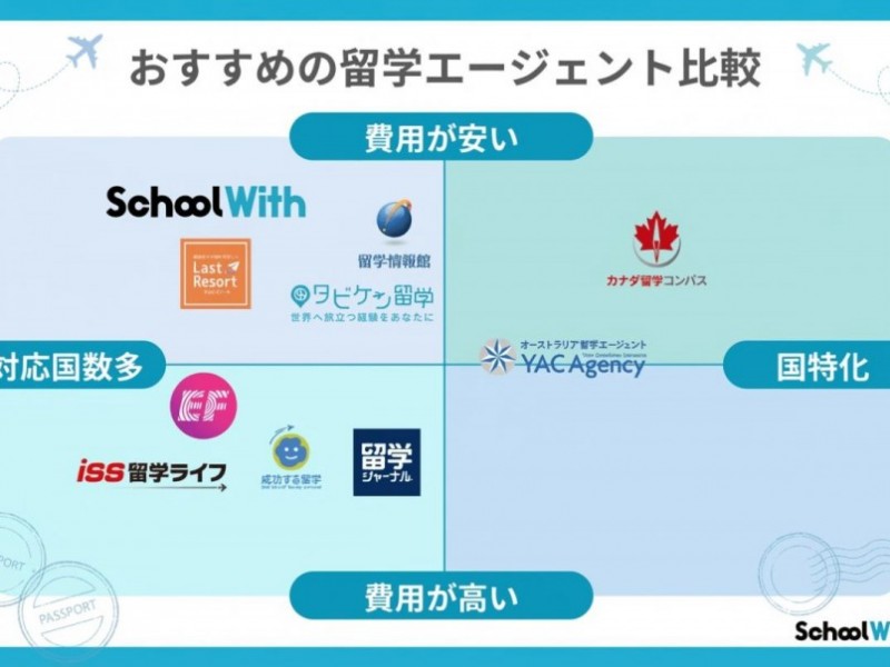 【2026年版】プロ厳選！留学エージェントおすすめ10社を徹底比較
