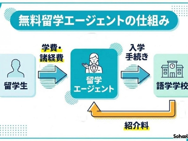 安い留学エージェントは大丈夫？信頼できる格安・無料のおすすめエージェントも紹介