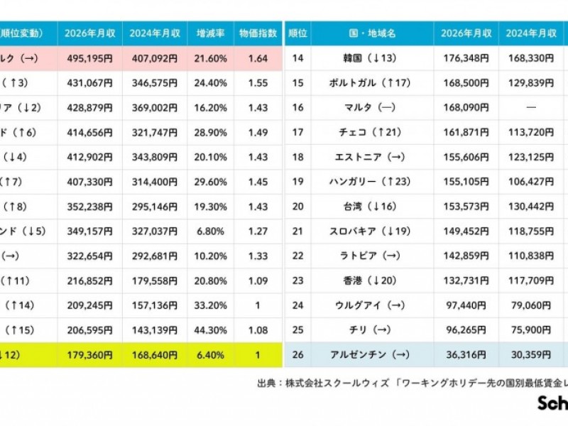 ワーキングホリデー先の国別最低賃金レポート2026 ー 最高額はルクセンブルクの約49万円/月【スクールウィズ調査】