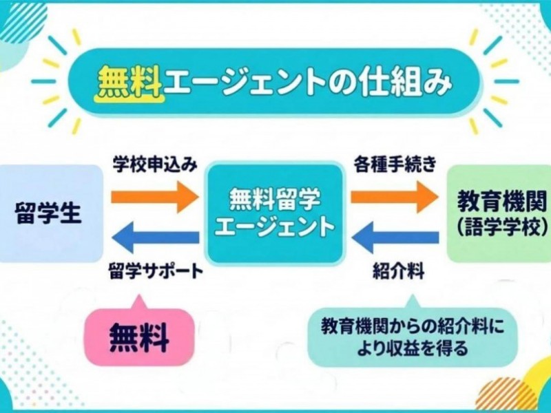 安い留学エージェントは大丈夫？信頼できる格安・無料のおすすめエージェントも紹介
