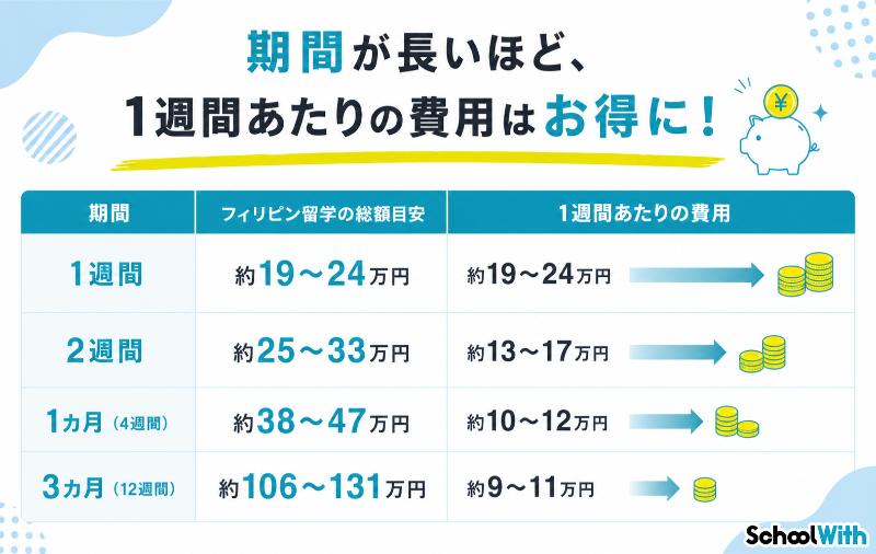 短期留学 費用対効果