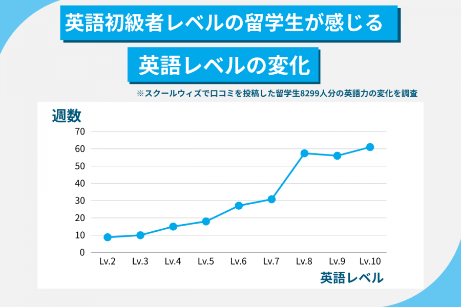 2ヶ月留学できること