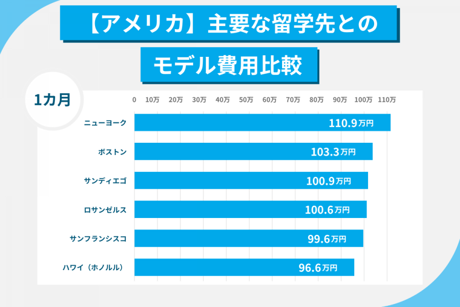 留学費用 調査