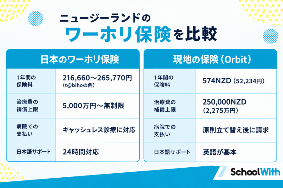 ニュージーランド ワーホリ 保険 種類 比較