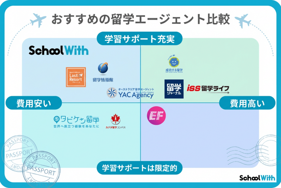 おすすめ留学エージェント10社比較