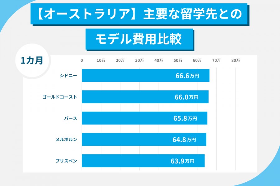 留学費用 調査