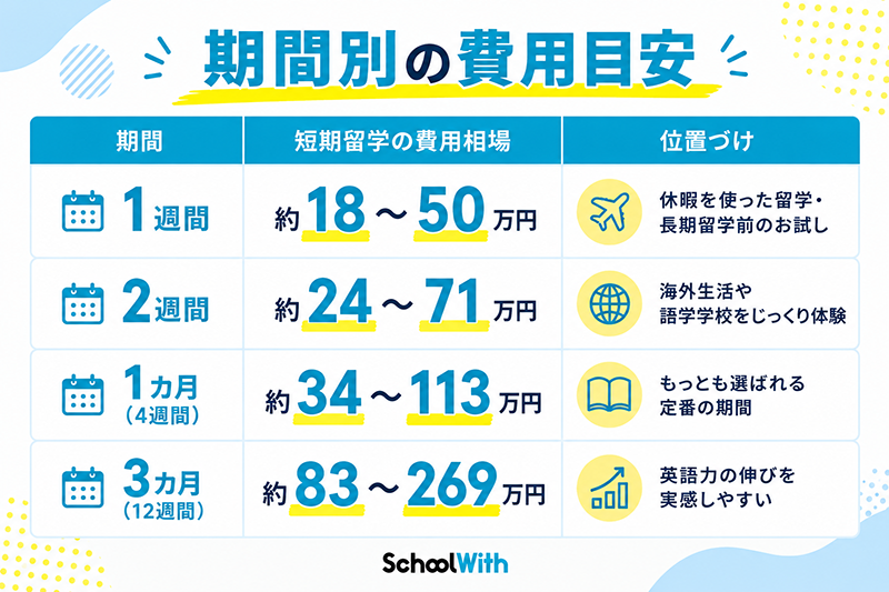 短期留学 費用