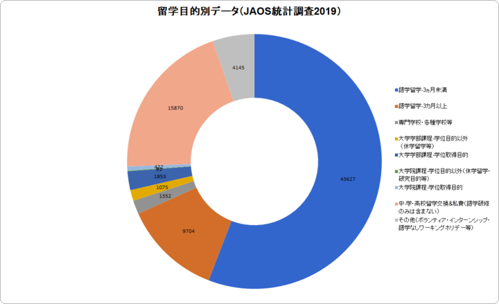 留学目的別の日本人留学生数