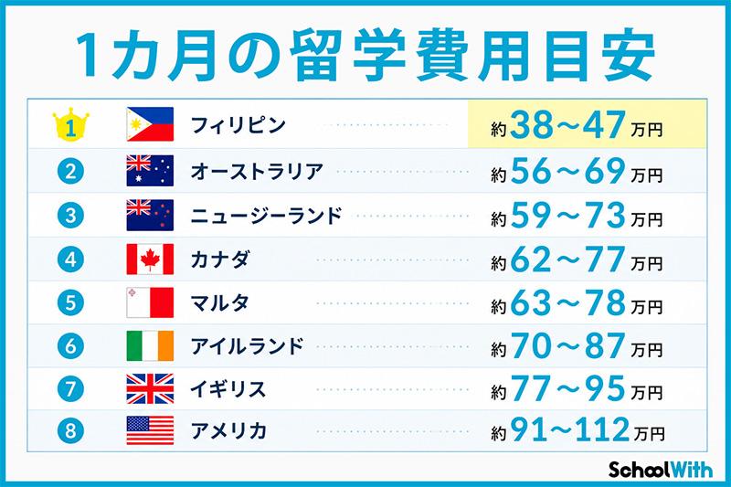 留学費用 安い国 1カ月