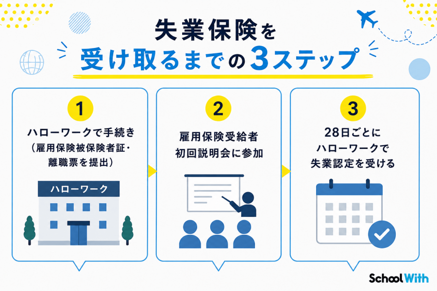 失業保険 留学 受け取る手順