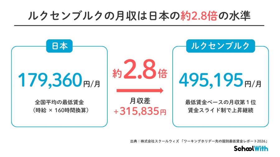 ルクセンブルクの月収は日本の約2.8倍の水準