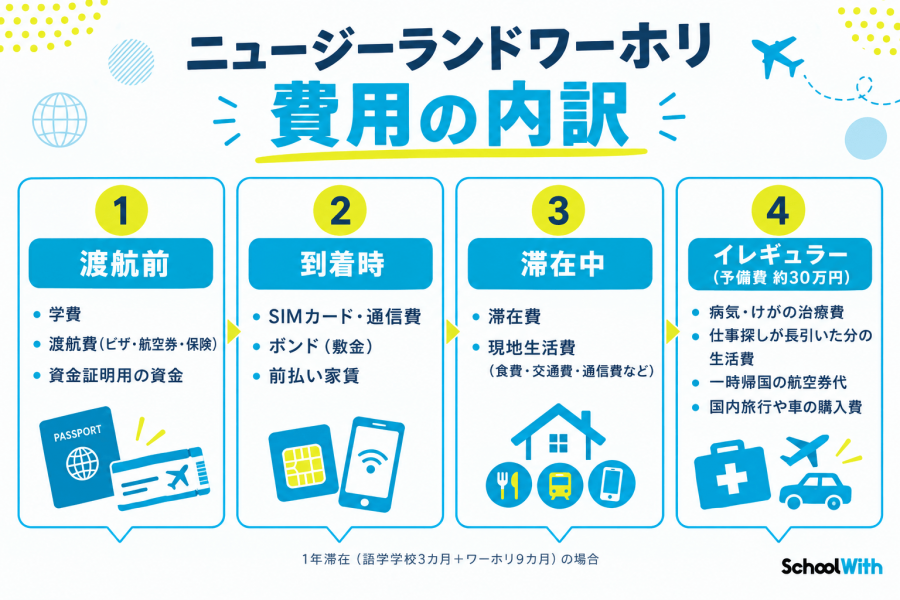 ニュージーランド ワーホリ 費用