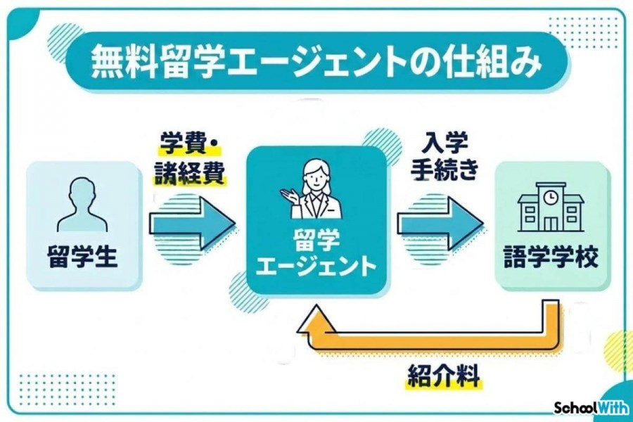 安い　格安　留学エージェント