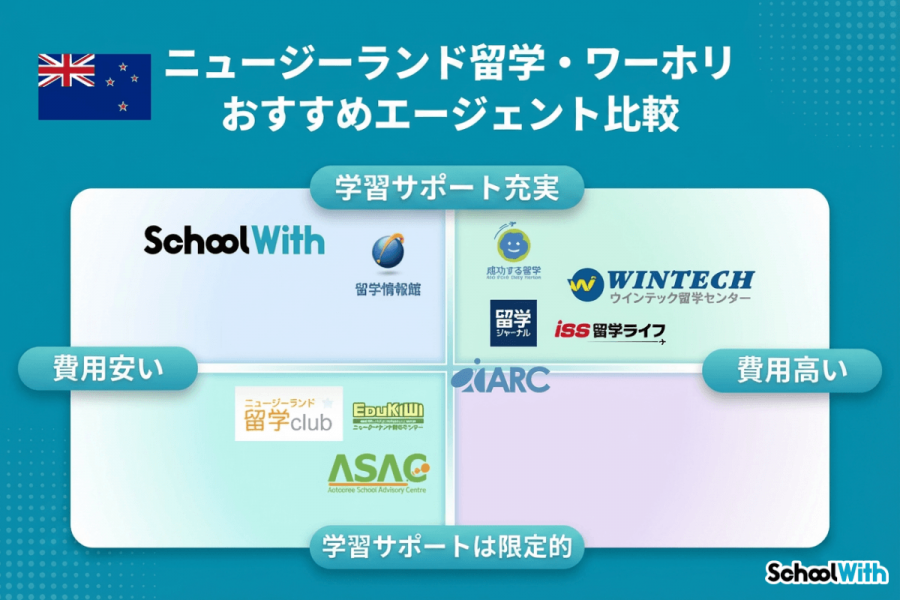 ニュージーランド留学・おすすめエージェント一覧