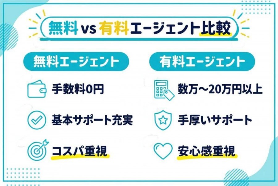 留学エージェント 費用 目安