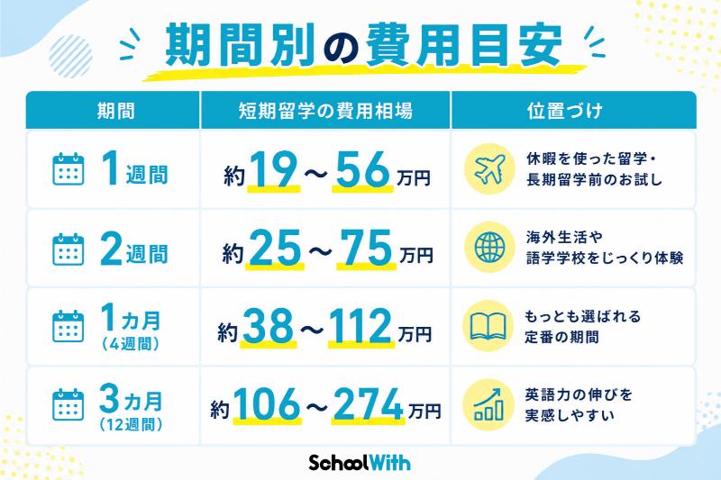 短期留学 費用