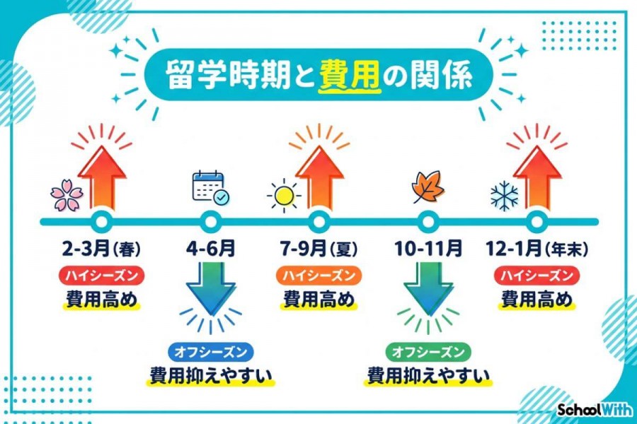 留学エージェント 費用 手数料