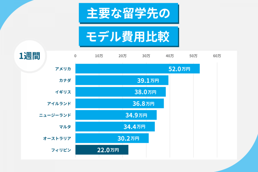 フィリピン 留学 社会人