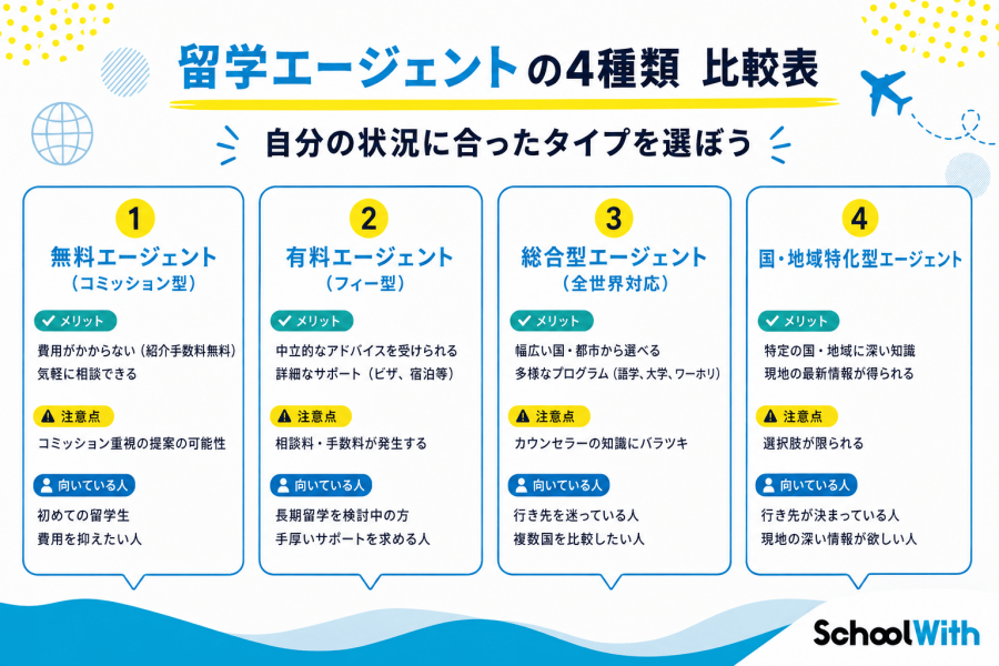 留学エージェント おすすめ