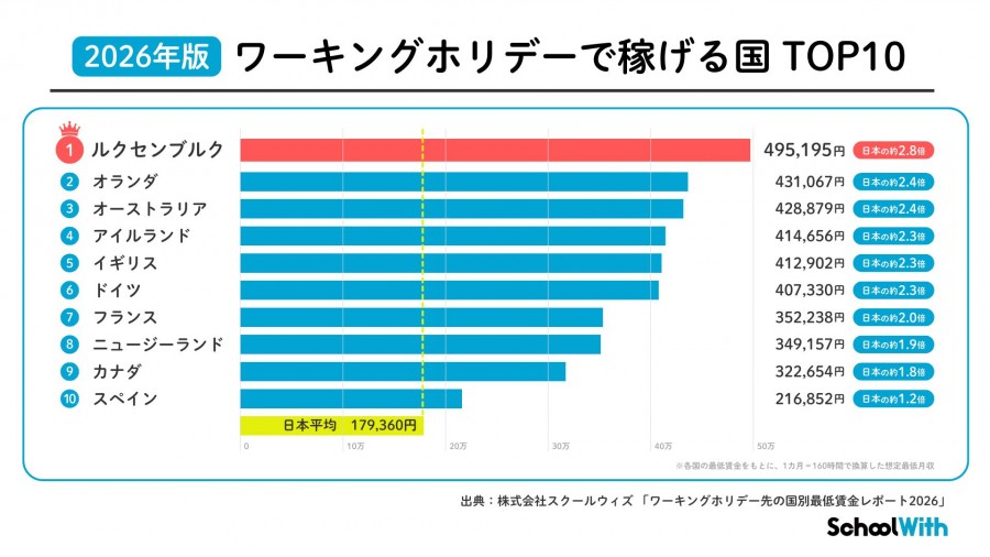 2026年版ワーキングホリデーで稼げる国 TOP10
