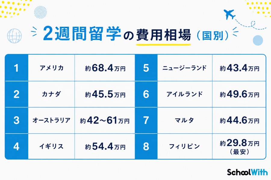 2週間　留学