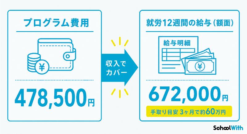 就労によって留学費用の回収も目指せる