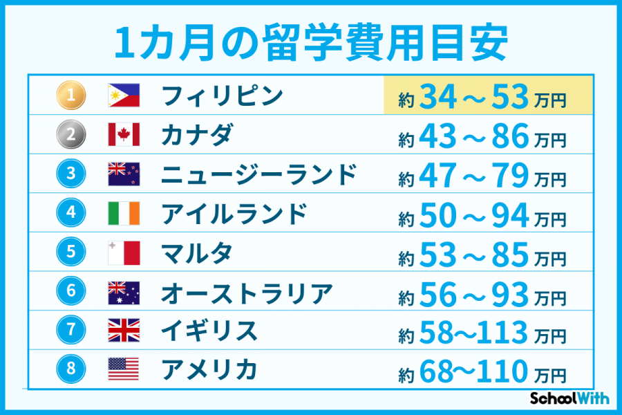 留学費用 安い国 1カ月 比較