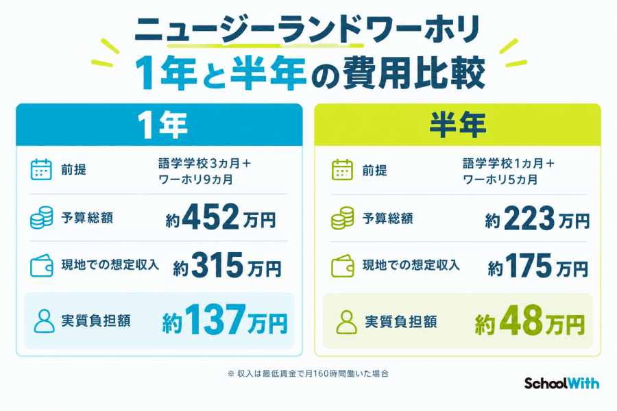 ニュージーランド ワーホリ 費用 まとめ