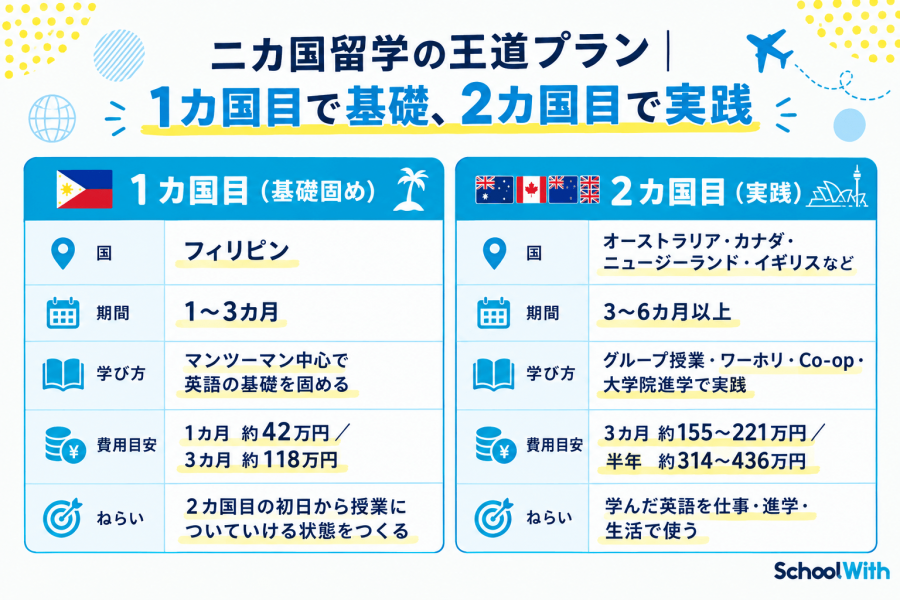 2カ国留学　おすすめの国