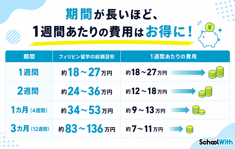 短期留学 費用対効果