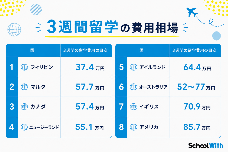 3週間　留学 費用