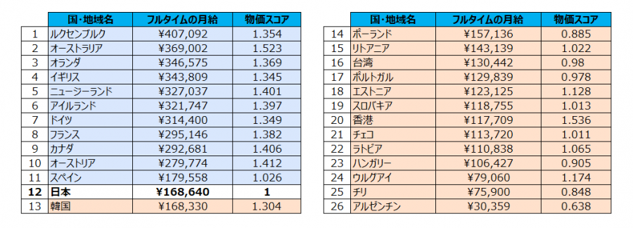 ワーキングホリデー 平均月収 調査データ