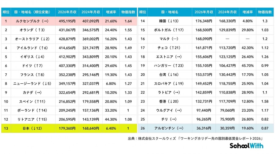 ワーキングホリデー先の国別最低賃金レポート2026