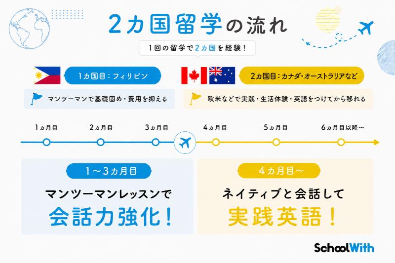 留学 半年 費用 2カ国留学