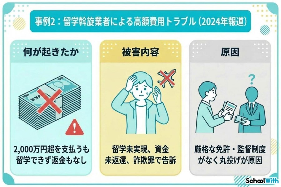 悪質　留学エージェント高額費用トラブル