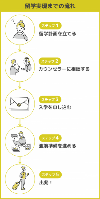 研究留学って何ができるの？メリットとデメリットから留学先の探し方