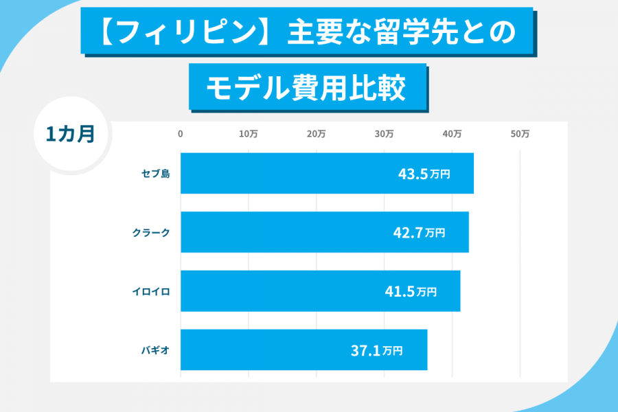 留学費用 調査