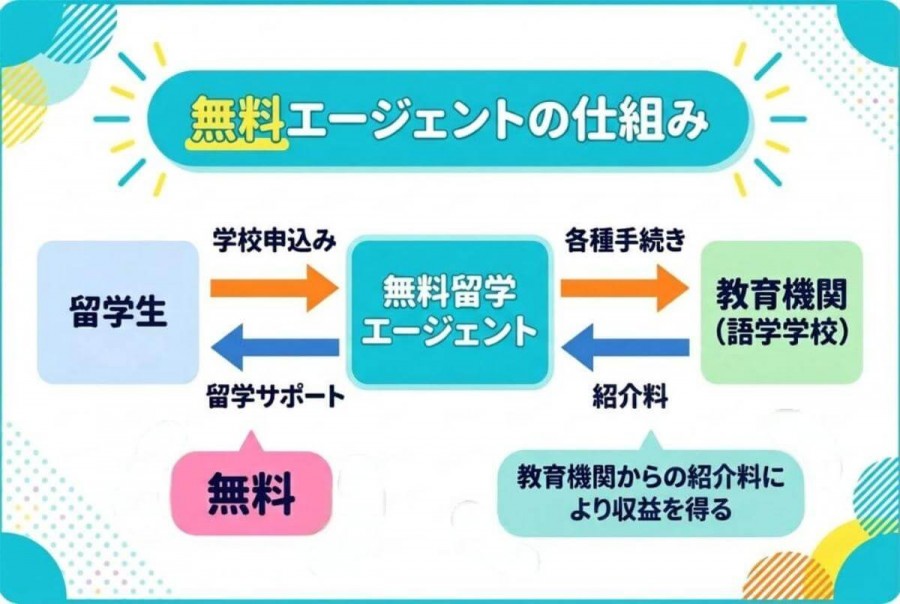 留学エージェント なぜ 無料