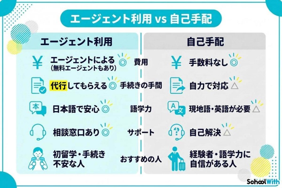安い　格安　留学エージェント