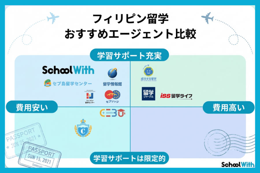 フィリピン留学　おすすめ　エージェント10社比較