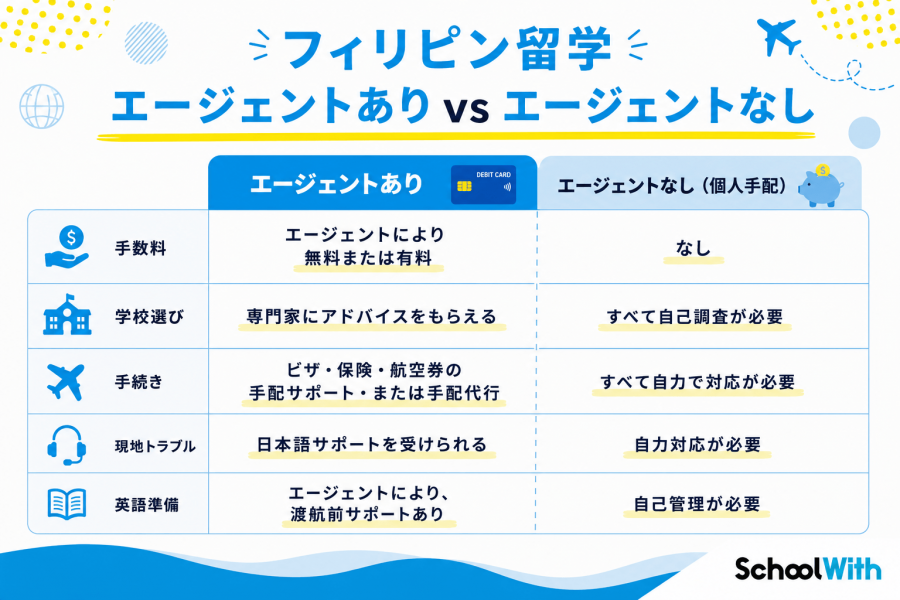 フィリピン留学 エージェントなし