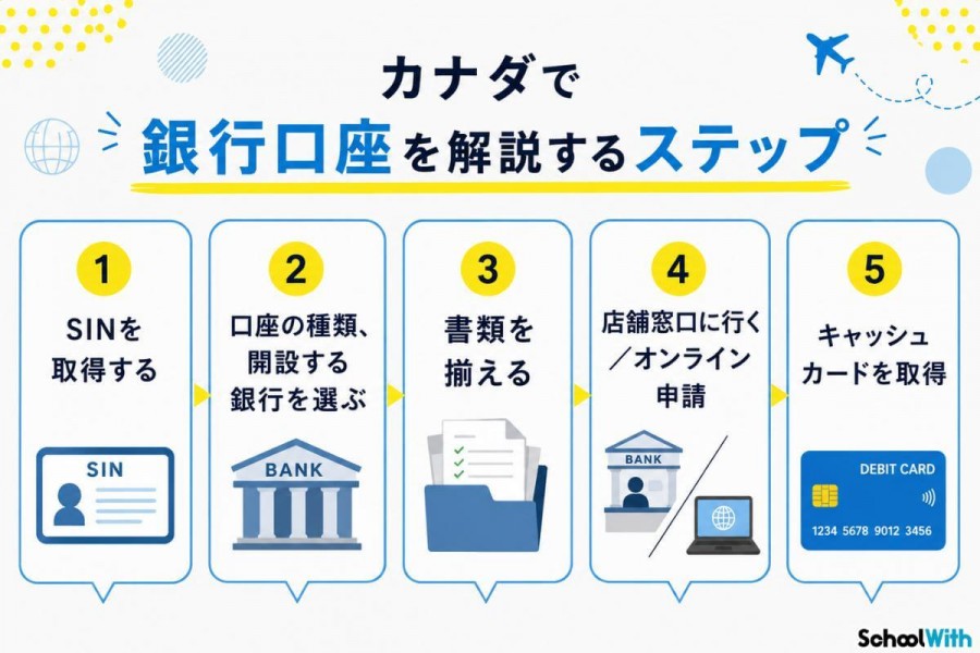 カナダ 銀行口座開設