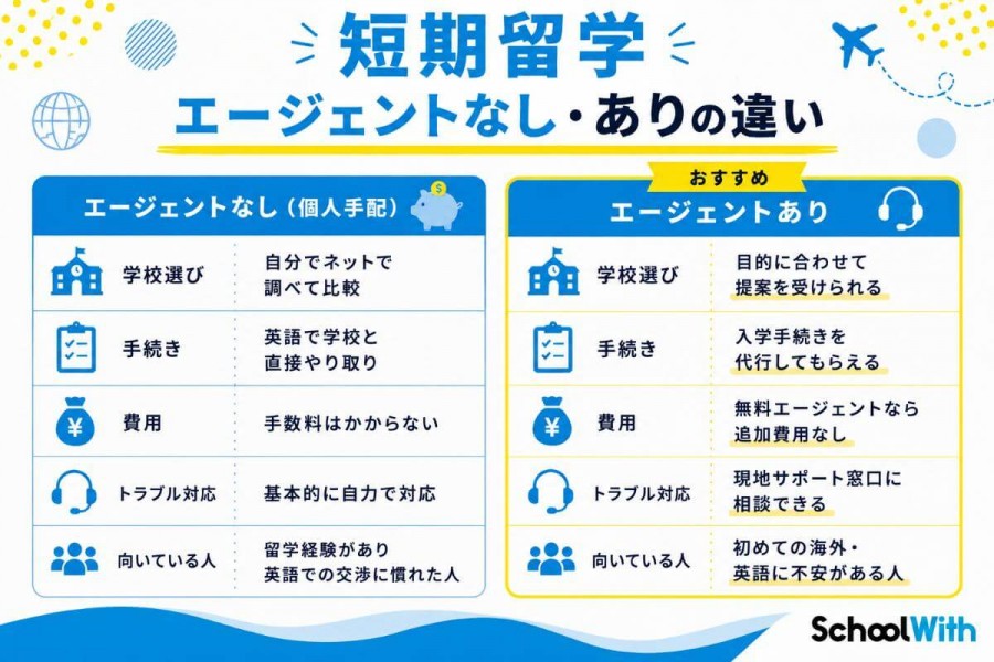 短期留学　エージェント　なし