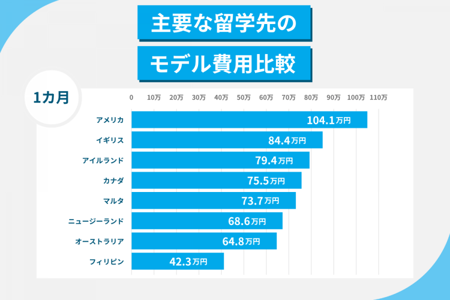 留学費用 調査