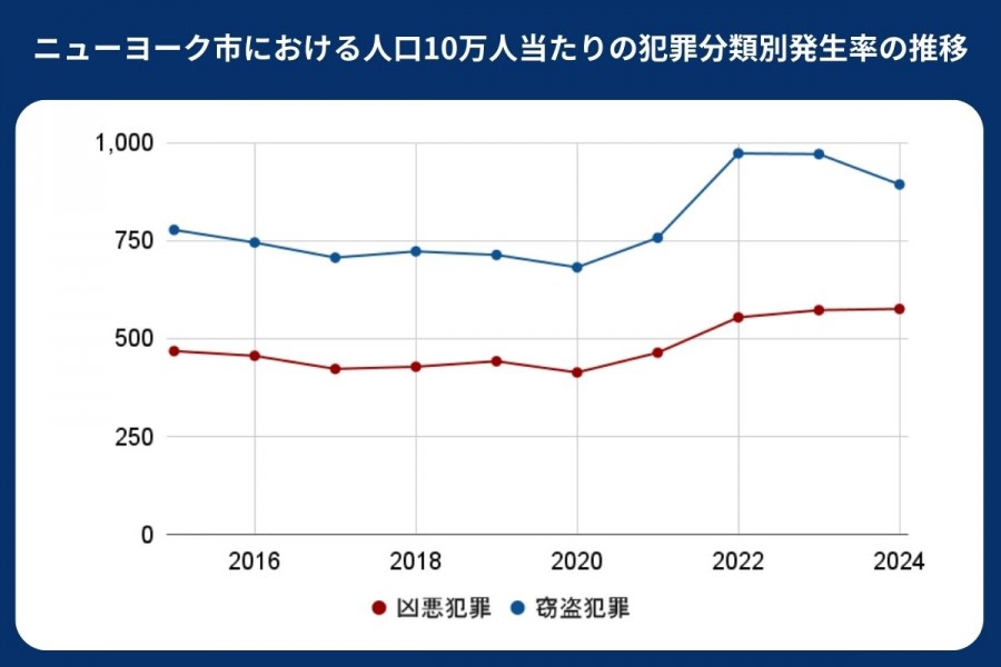 ニューヨーク 治安