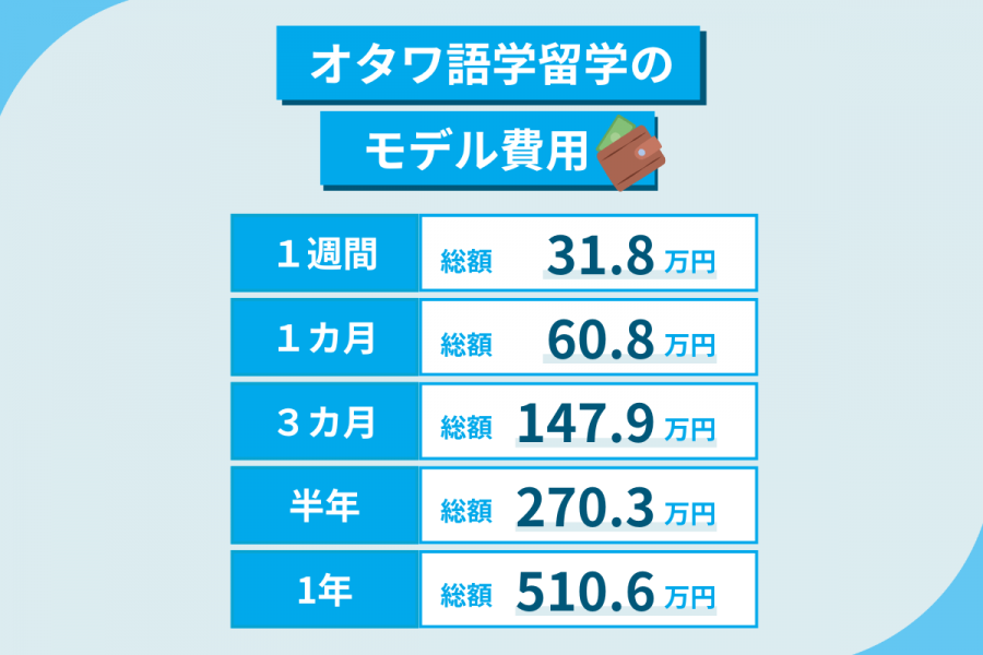 オタワ 留学 費用