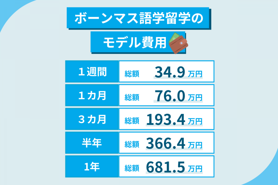 ボーンマス 留学 費用