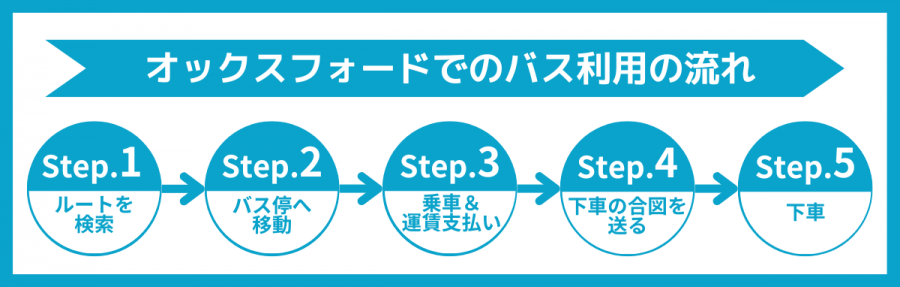 オックスフォード 交通