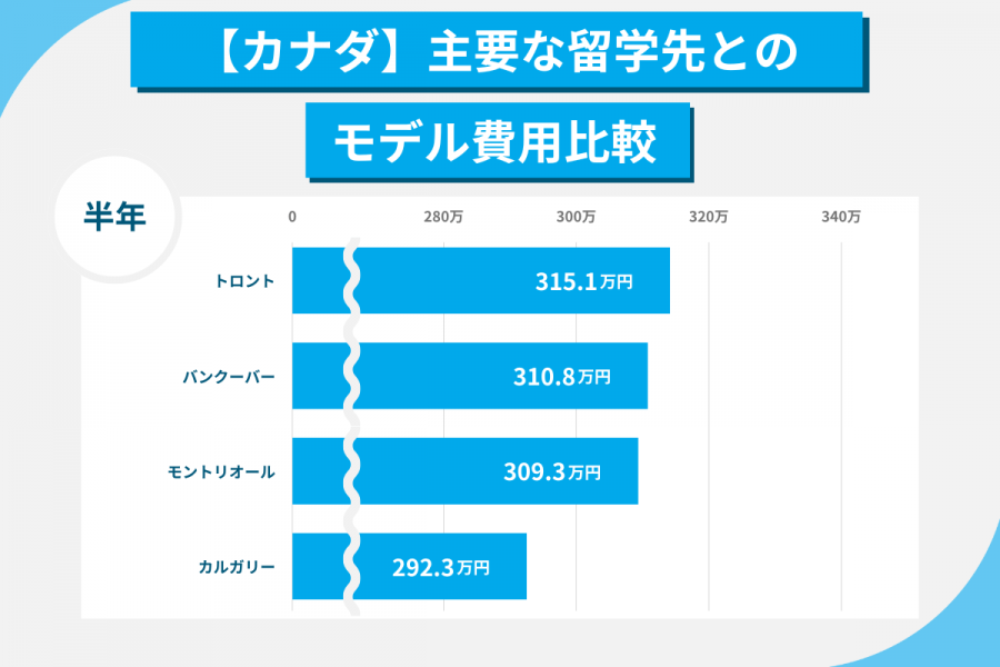 バンクーバー留学 費用